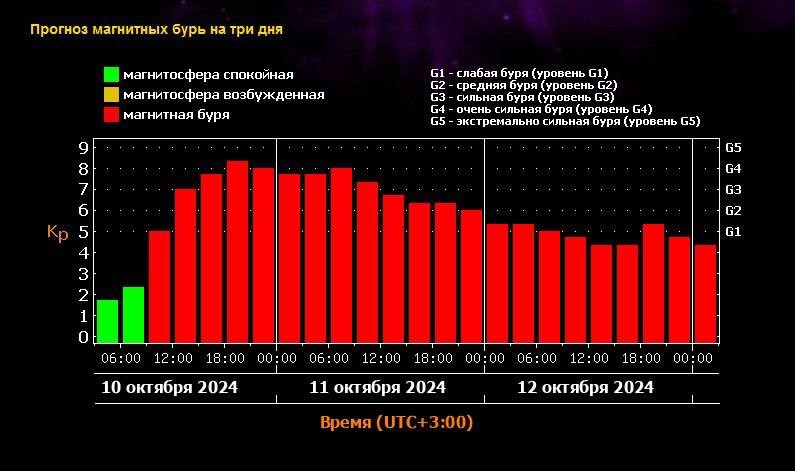 Сегодня снова на Землю обрушится мощная магнитная буряК вечеру уровень колебаний магнитосферы...