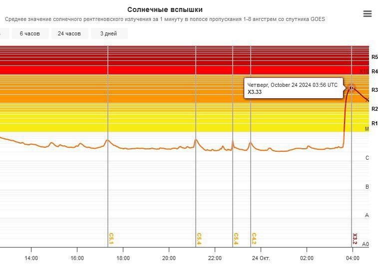 Мощнейшая магнитная буря класса Х3.3 ударит по Земле уже завтра  такой...