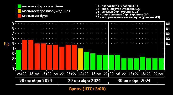 Землю накрыла сильная магнитная буря   она продлится до 1200 завтрашнего дня.