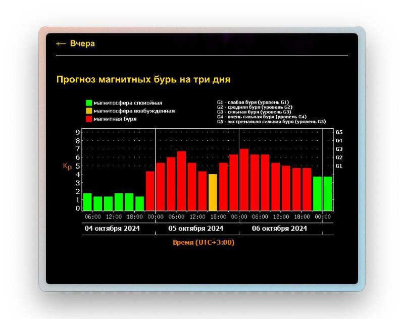 Ночью Землю накрыла мощная магнитная буря, которая продлится до конца выходных.